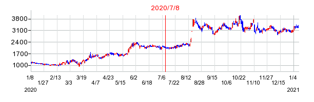 2020年7月8日 15:19前後のの株価チャート